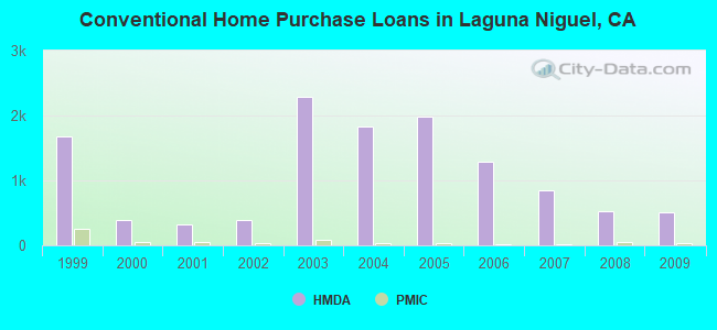 Conventional Home Purchase Loans in Laguna Niguel, CA