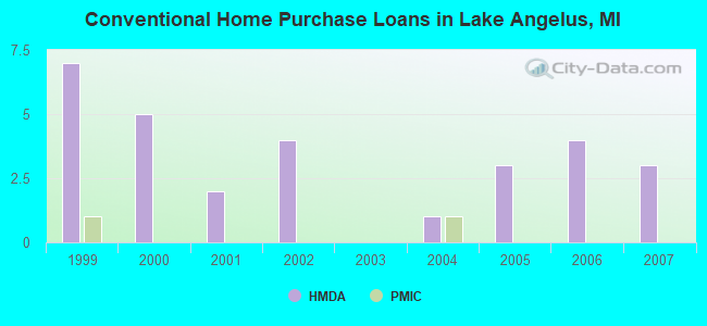 Conventional Home Purchase Loans in Lake Angelus, MI