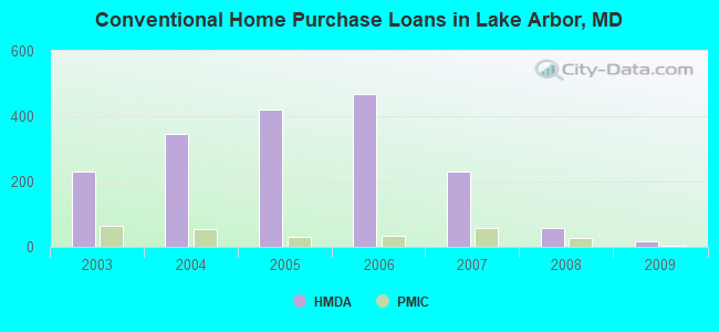 Conventional Home Purchase Loans in Lake Arbor, MD