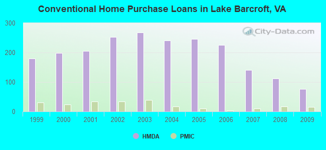 Conventional Home Purchase Loans in Lake Barcroft, VA