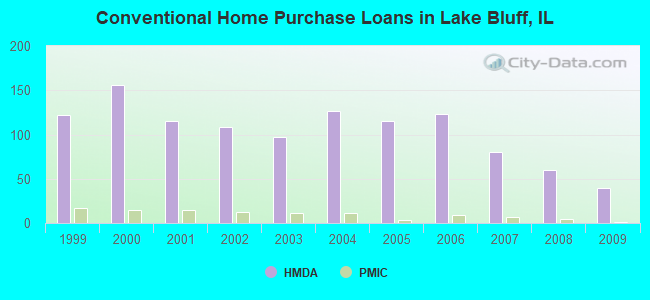 Conventional Home Purchase Loans in Lake Bluff, IL