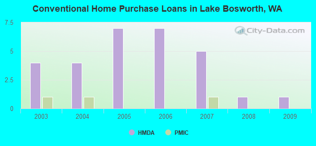 Conventional Home Purchase Loans in Lake Bosworth, WA