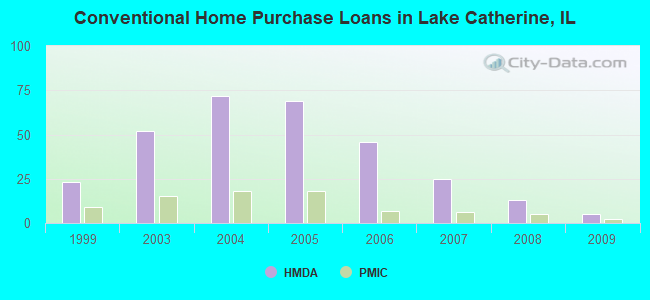 Conventional Home Purchase Loans in Lake Catherine, IL