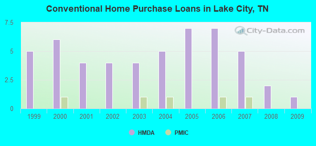 Conventional Home Purchase Loans in Lake City, TN