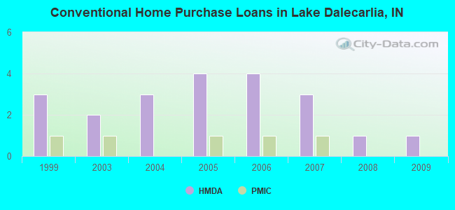 Conventional Home Purchase Loans in Lake Dalecarlia, IN