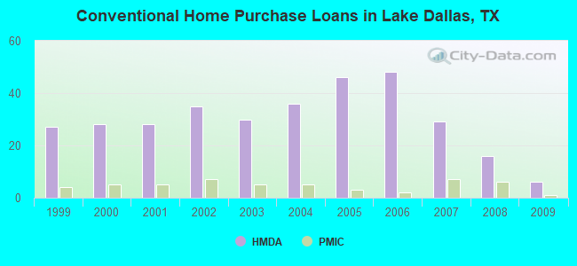 Conventional Home Purchase Loans in Lake Dallas, TX