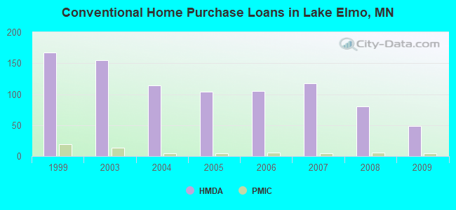 Conventional Home Purchase Loans in Lake Elmo, MN