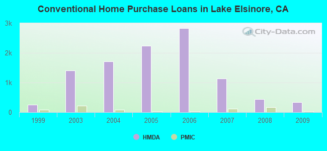 Conventional Home Purchase Loans in Lake Elsinore, CA