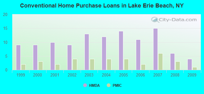 Conventional Home Purchase Loans in Lake Erie Beach, NY