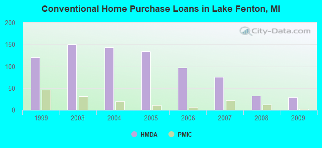 Conventional Home Purchase Loans in Lake Fenton, MI