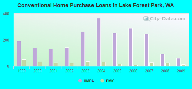 Conventional Home Purchase Loans in Lake Forest Park, WA
