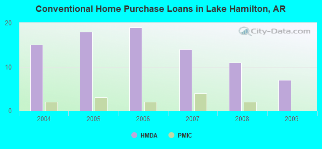 Conventional Home Purchase Loans in Lake Hamilton, AR