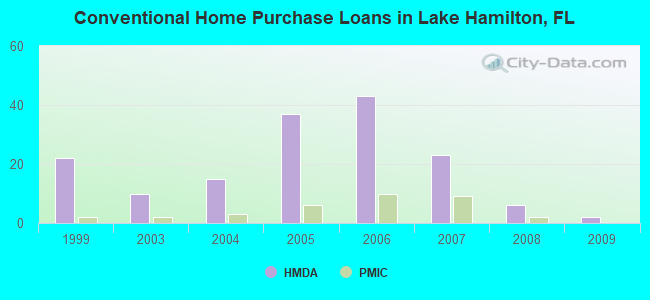 Conventional Home Purchase Loans in Lake Hamilton, FL
