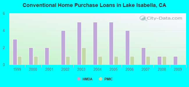 Conventional Home Purchase Loans in Lake Isabella, CA