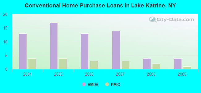 Conventional Home Purchase Loans in Lake Katrine, NY