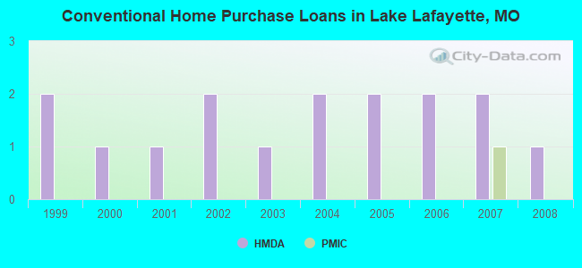 Conventional Home Purchase Loans in Lake Lafayette, MO