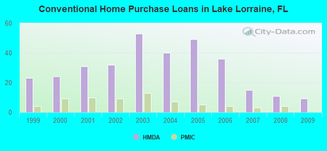 Conventional Home Purchase Loans in Lake Lorraine, FL