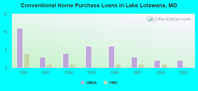 Conventional Home Purchase Loans in Lake Lotawana, MO
