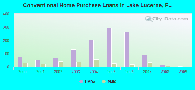 Conventional Home Purchase Loans in Lake Lucerne, FL