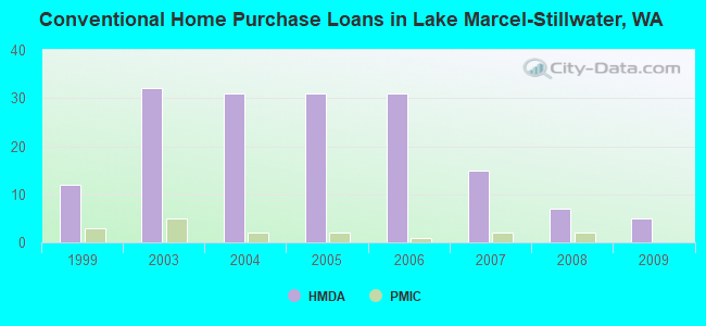 Conventional Home Purchase Loans in Lake Marcel-Stillwater, WA