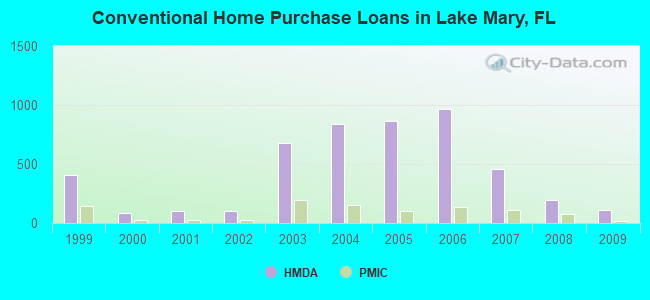 Conventional Home Purchase Loans in Lake Mary, FL
