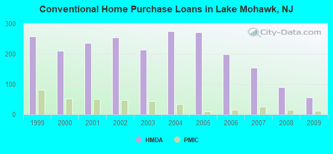 Conventional Home Purchase Loans in Lake Mohawk, NJ