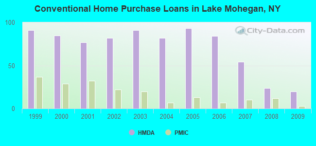 Conventional Home Purchase Loans in Lake Mohegan, NY