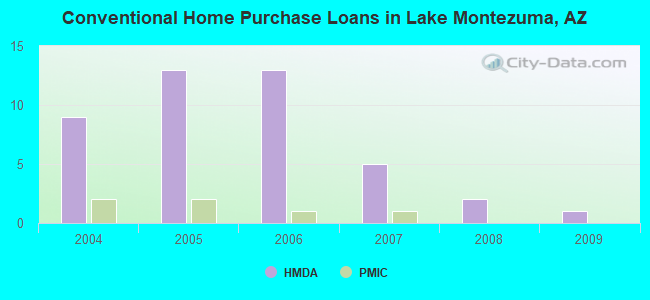 Conventional Home Purchase Loans in Lake Montezuma, AZ