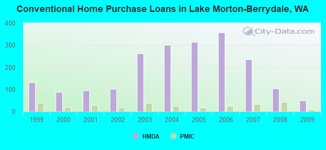 Conventional Home Purchase Loans in Lake Morton-Berrydale, WA