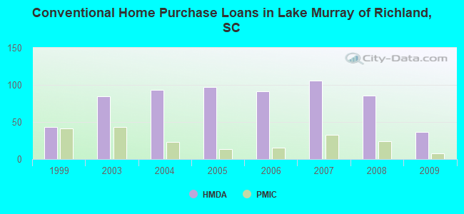 Conventional Home Purchase Loans in Lake Murray of Richland, SC