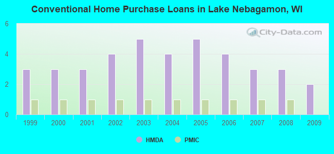 Conventional Home Purchase Loans in Lake Nebagamon, WI