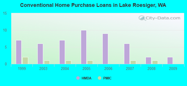 Conventional Home Purchase Loans in Lake Roesiger, WA