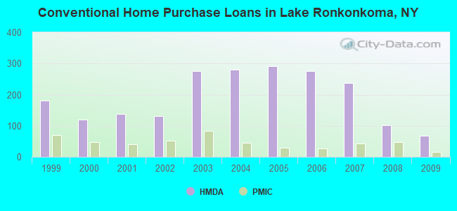 Conventional Home Purchase Loans in Lake Ronkonkoma, NY