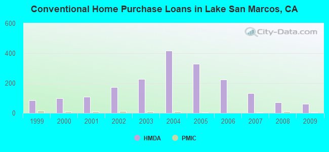 Conventional Home Purchase Loans in Lake San Marcos, CA