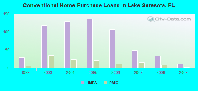 Conventional Home Purchase Loans in Lake Sarasota, FL