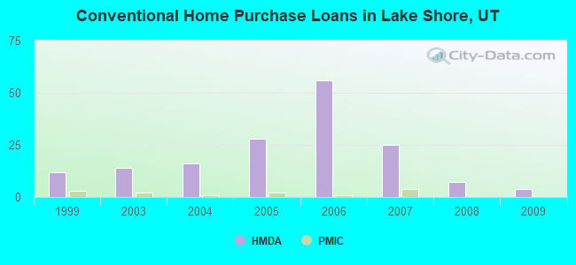 Conventional Home Purchase Loans in Lake Shore, UT