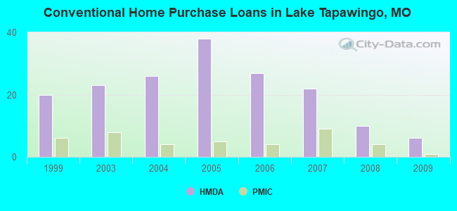 Conventional Home Purchase Loans in Lake Tapawingo, MO