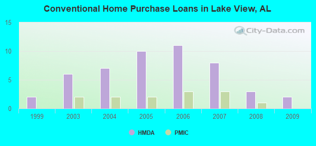 Conventional Home Purchase Loans in Lake View, AL