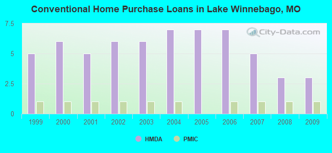 Conventional Home Purchase Loans in Lake Winnebago, MO