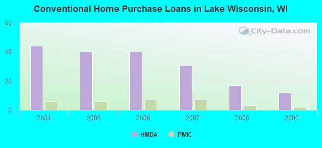 Conventional Home Purchase Loans in Lake Wisconsin, WI