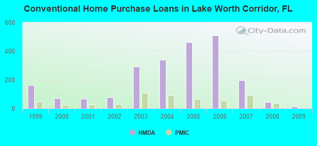 Conventional Home Purchase Loans in Lake Worth Corridor, FL