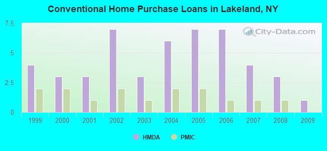 Conventional Home Purchase Loans in Lakeland, NY
