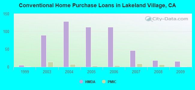Conventional Home Purchase Loans in Lakeland Village, CA