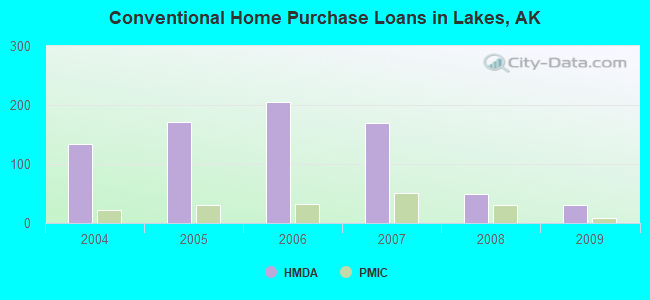 Conventional Home Purchase Loans in Lakes, AK