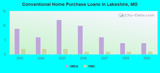 Conventional Home Purchase Loans in Lakeshire, MO