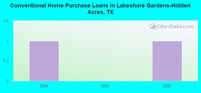 Conventional Home Purchase Loans in Lakeshore Gardens-Hidden Acres, TX