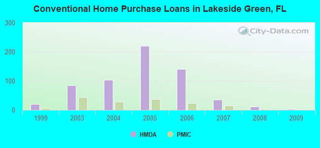 Conventional Home Purchase Loans in Lakeside Green, FL