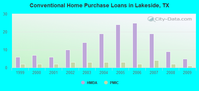 Conventional Home Purchase Loans in Lakeside, TX