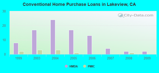 Conventional Home Purchase Loans in Lakeview, CA