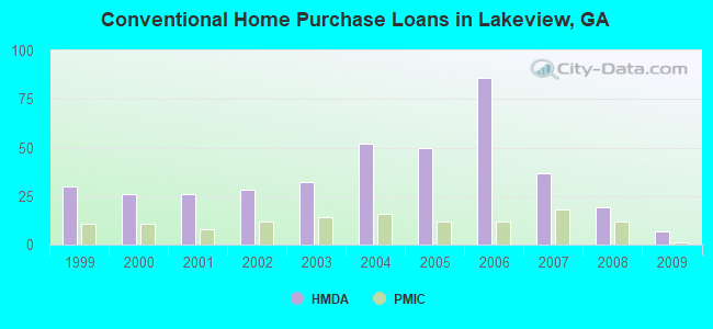 Conventional Home Purchase Loans in Lakeview, GA